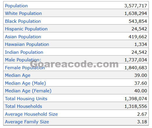 201 Area Code Population