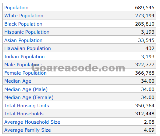 202 Area Code Population