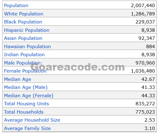 203 Area Code Population