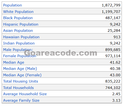 205 Area Code Population