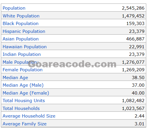 206 Area Code Population