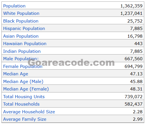 207 Area Code Population