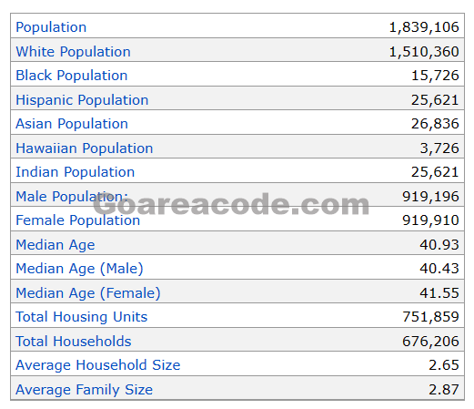 208 Area Code Population
