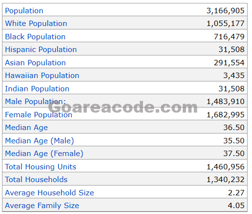 212 Area Code Population