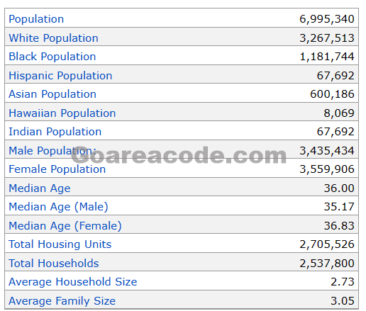 214 Area Code Population