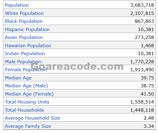 215 Area Code Population