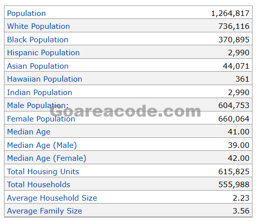 216 Area Code Population