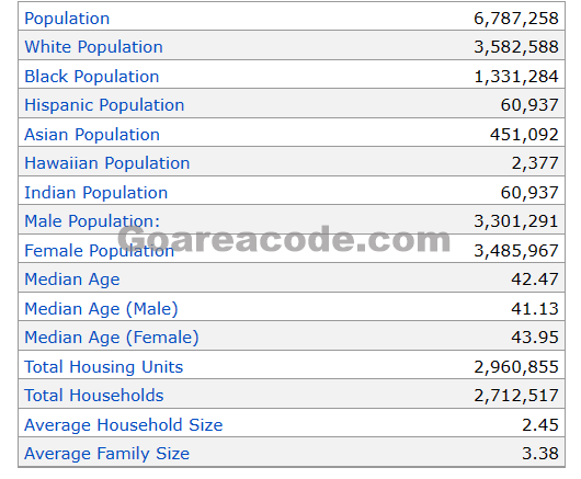 217 Area Code Population