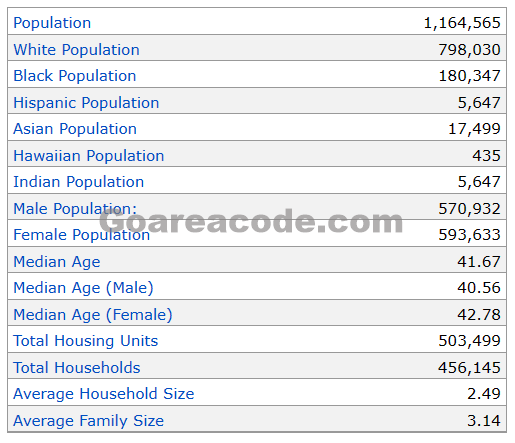 219 Area Code Population