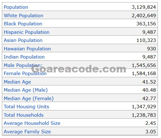 220 Area Code Population
