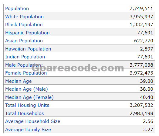 224 Area Code Population