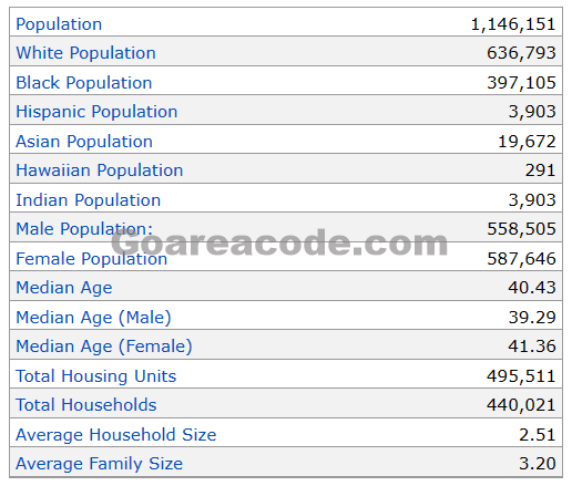 225 Area Code Population