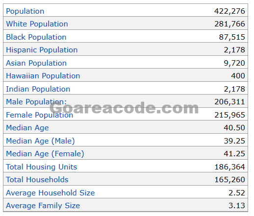 228 Area Code Population