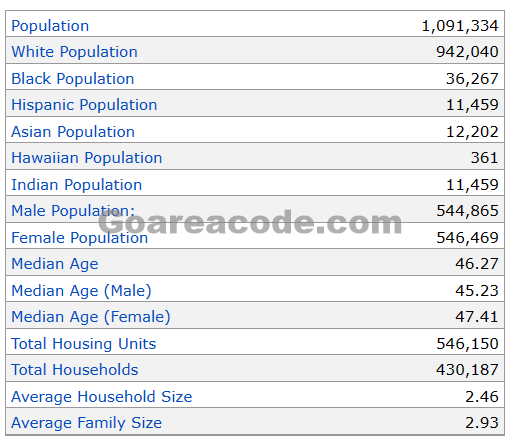 231 Area Code Population