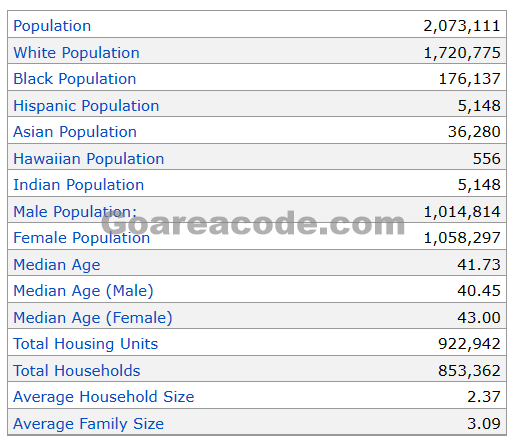 234 Area Code Population