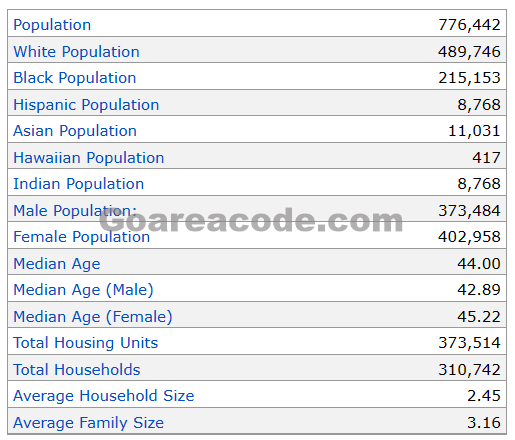 251 Area Code Population