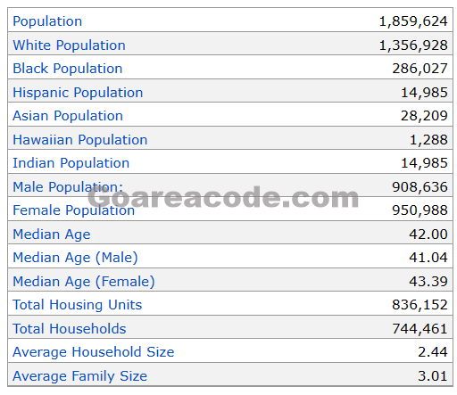 256 Area Code Population