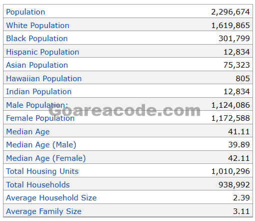 262 Area Code Population