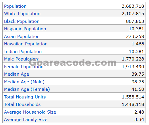 267 Area Code Population