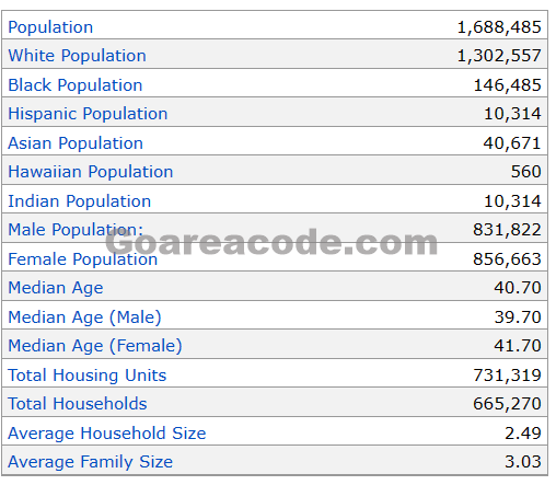 269 Area Code Population