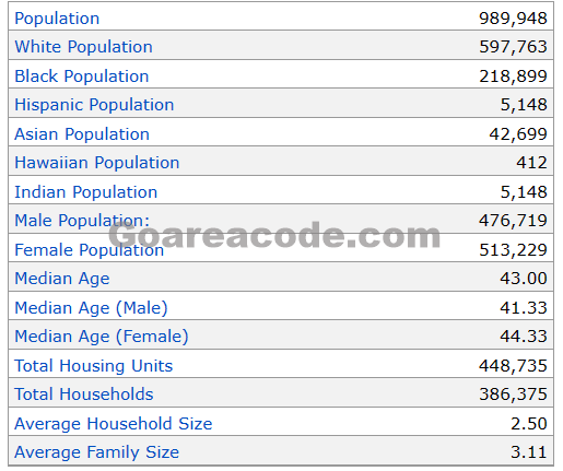 302 Area Code Population