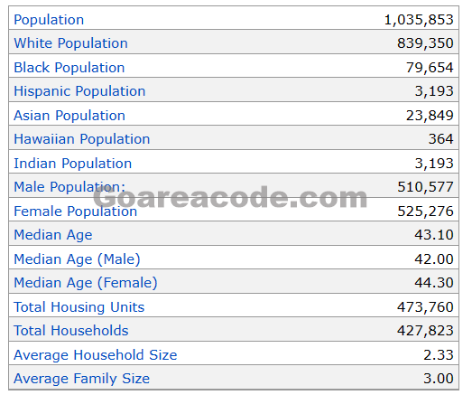 309 Area Code Population