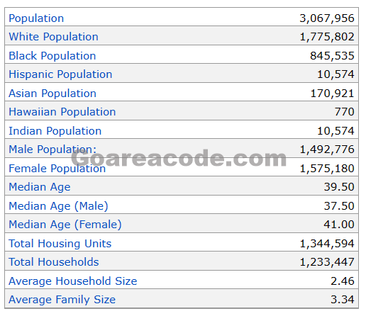313 Area Code Population