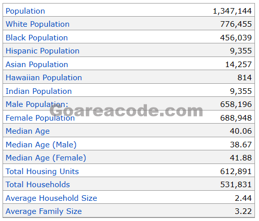 318 Area Code Population