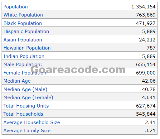 334 Area Code Population
