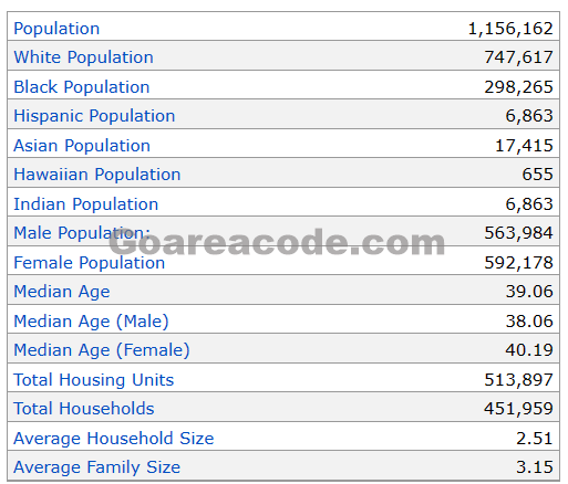 337 Area Code Population