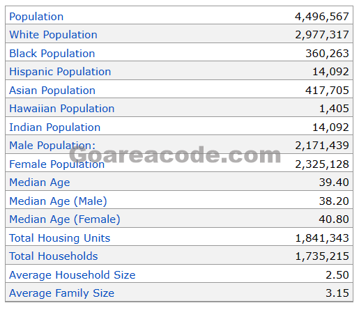 339 Area Code Population