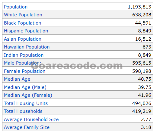 361 Area Code Population