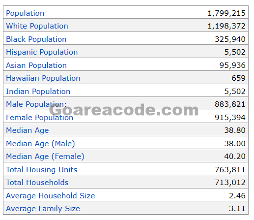 380 Area Code Population