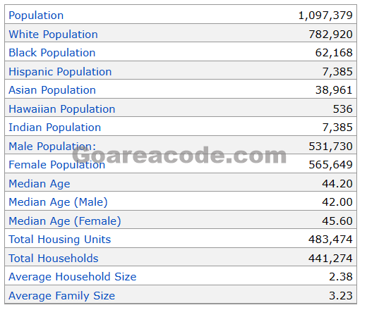 401 Area Code Population