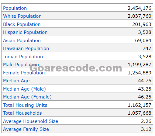 412 Area Code Population