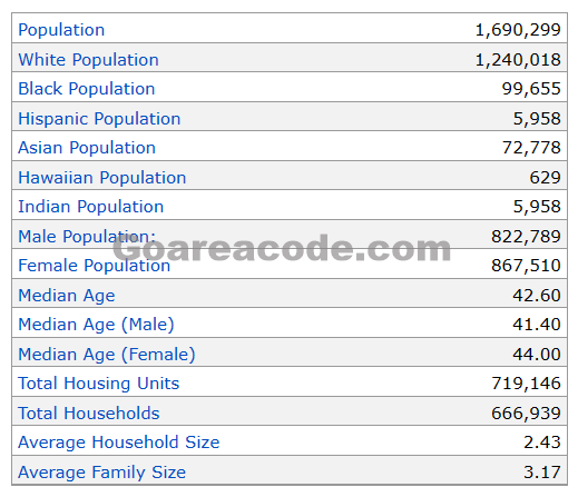 413 Area Code Population