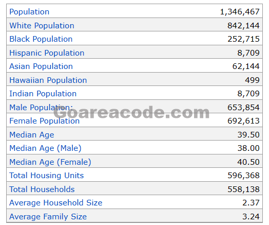 414 Area Code Population