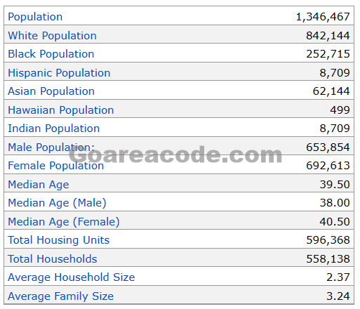 417 Area Code Population