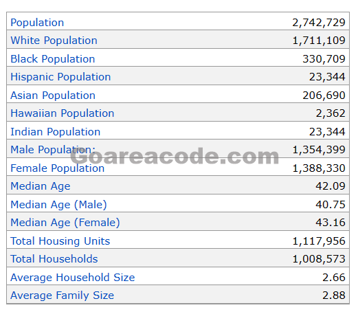 430 Area Code Population