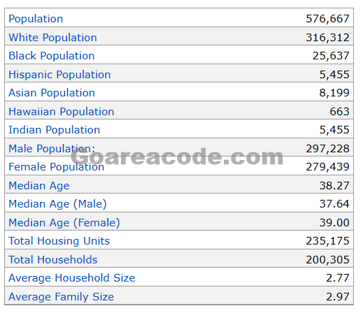 432 Area Code Population