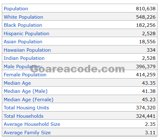434 Area Code Population