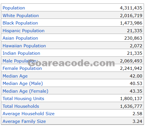 443 Area Code Population