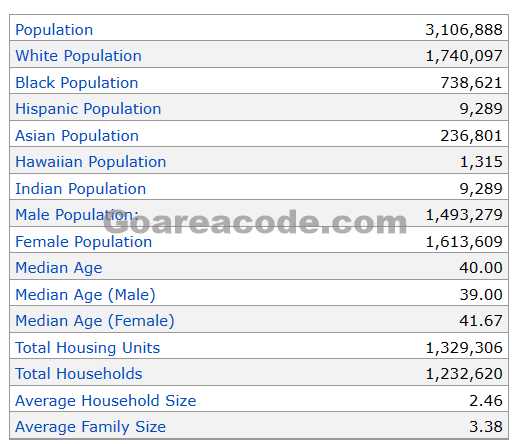 445 Area Code Population