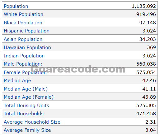 447 Area Code Population