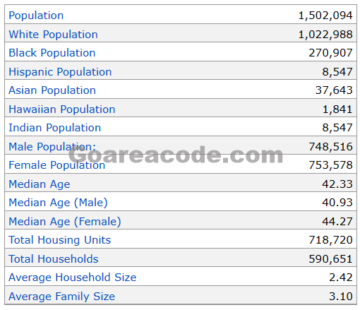 448 Area Code Population