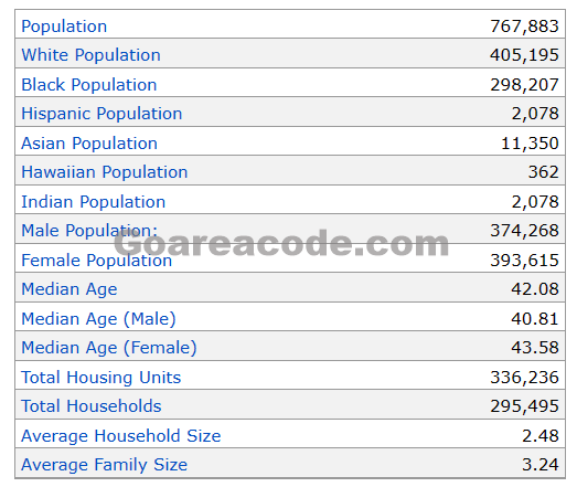 478 Area Code Population