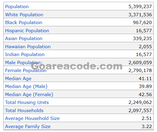 484 Area Code Population