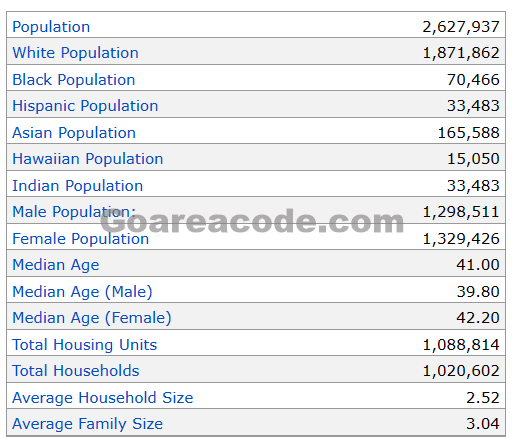 503 Area Code Population