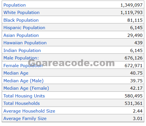 517 Area Code Population