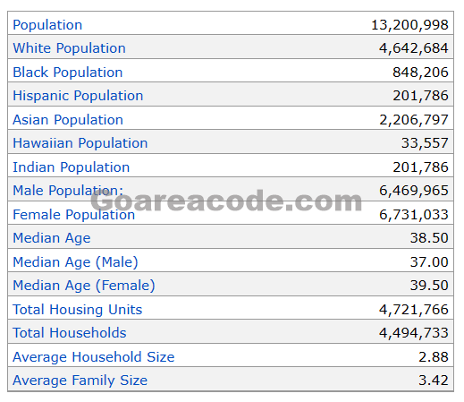 562 Area Code Population
